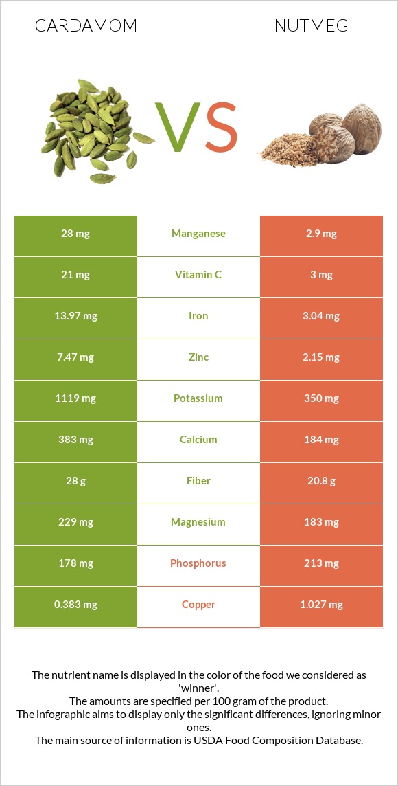 Հիլ, կարդամոն vs Մշկընկույզ infographic