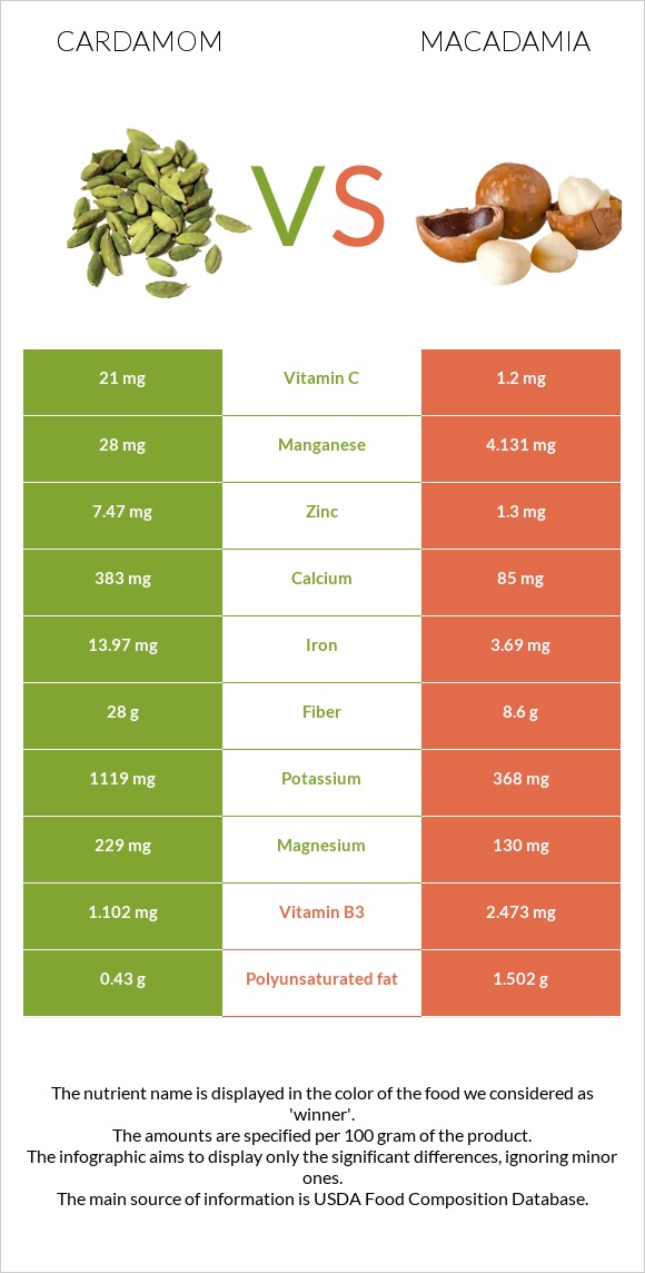 Cardamom vs Macadamia infographic