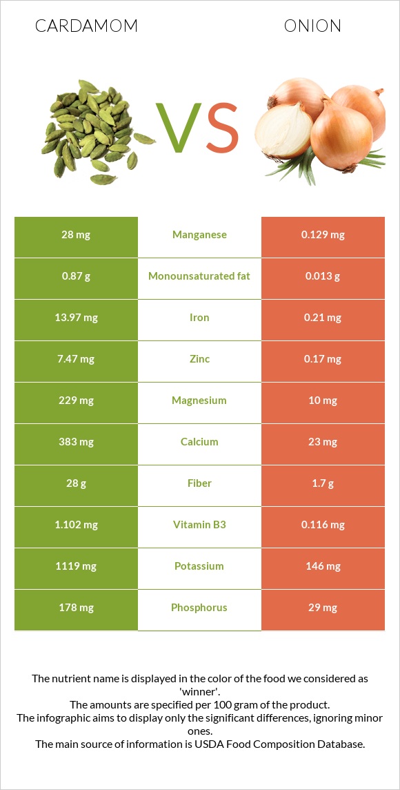 Հիլ, կարդամոն vs Սոխ infographic