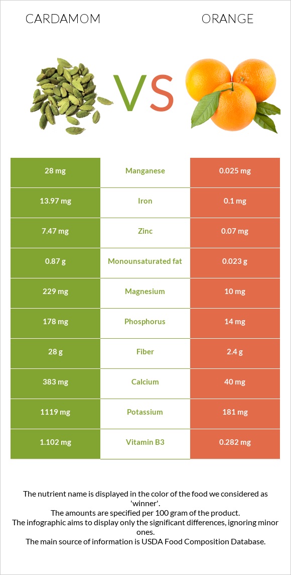 Հիլ, կարդամոն vs Նարինջ infographic