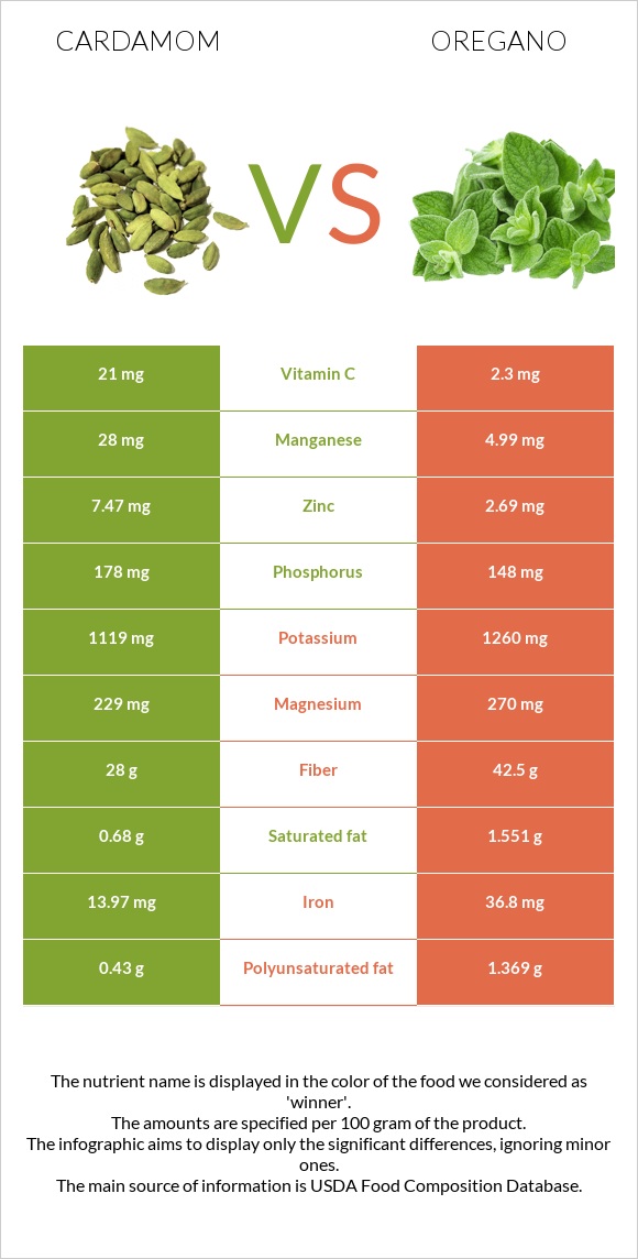 Cardamom vs Oregano infographic