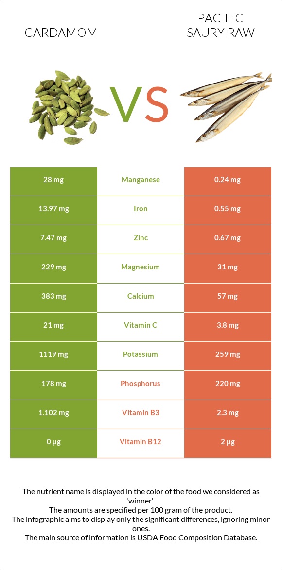 Cardamom vs Pacific saury raw infographic