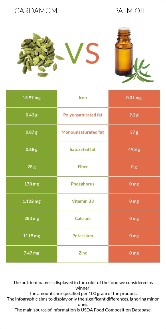 Cardamom vs Palm oil infographic