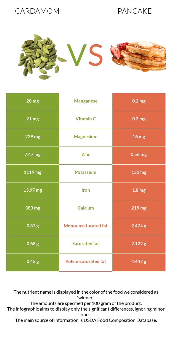 Հիլ, կարդամոն vs Ալաձիկ infographic