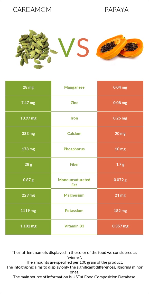 Cardamom vs Papaya infographic