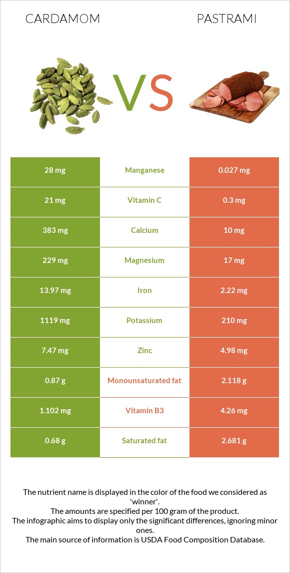 Cardamom vs Pastrami infographic