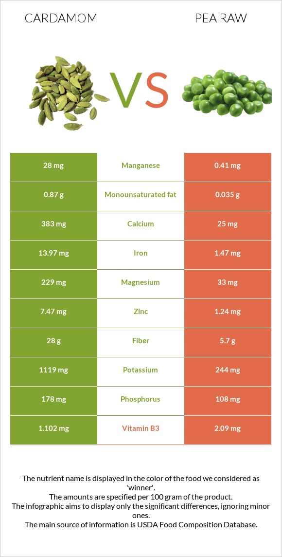 Cardamom vs Pea raw infographic