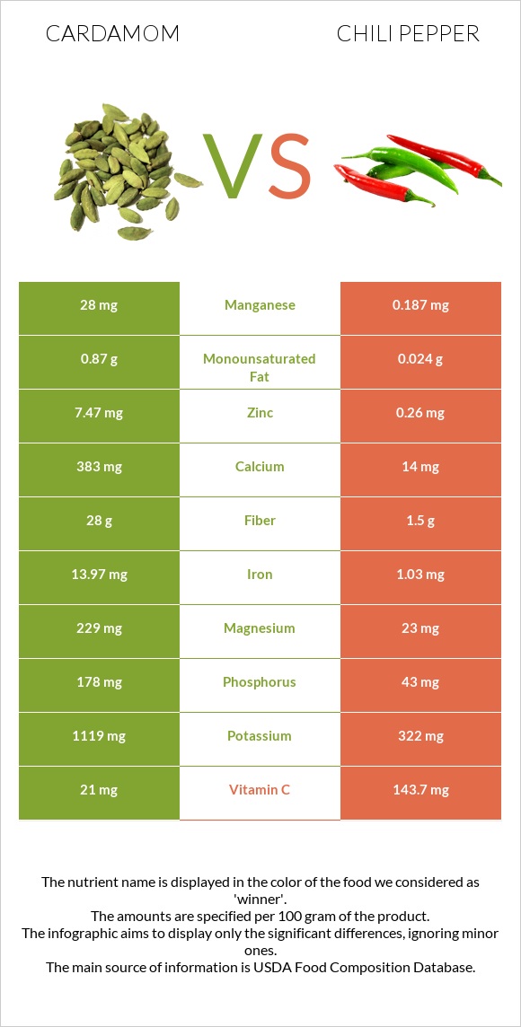 Cardamom vs Chili pepper infographic