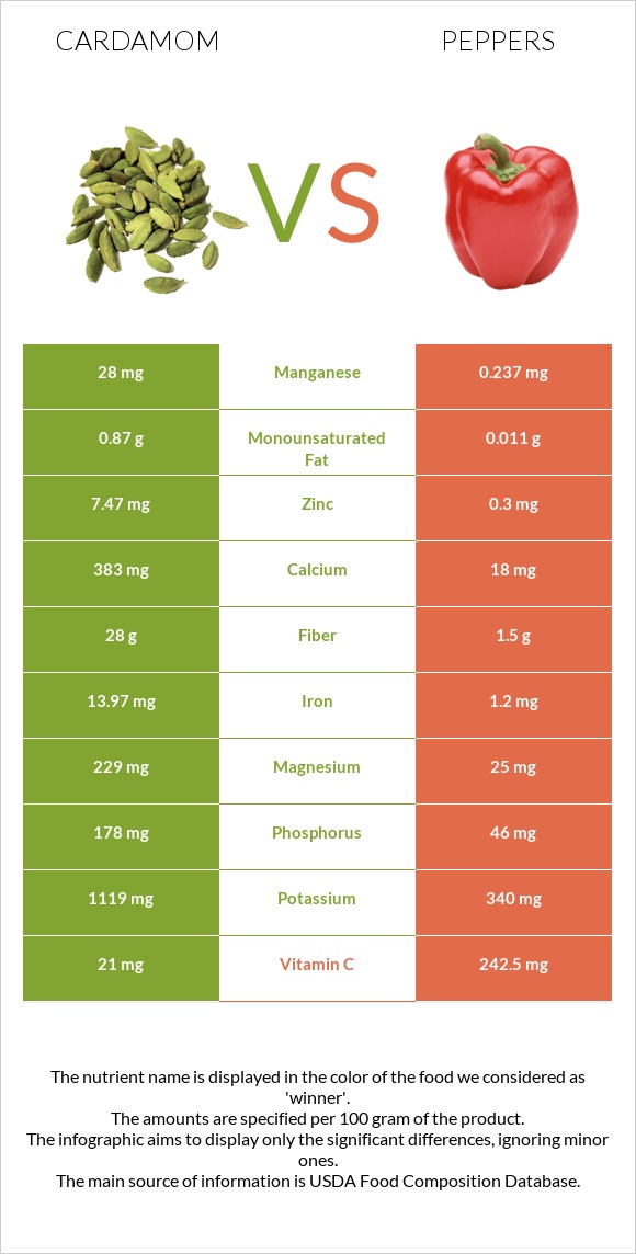 Cardamom vs Peppers infographic