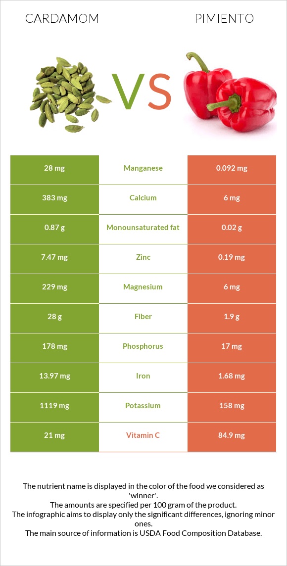 Cardamom vs Pimiento infographic