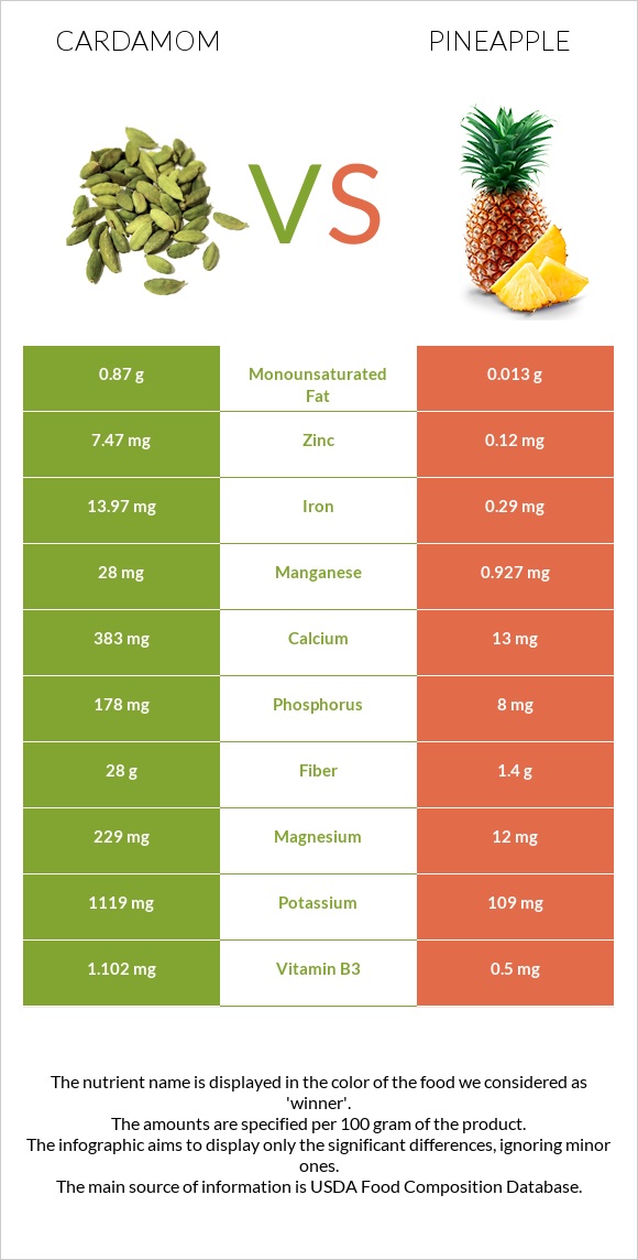Cardamom vs Pineapple infographic