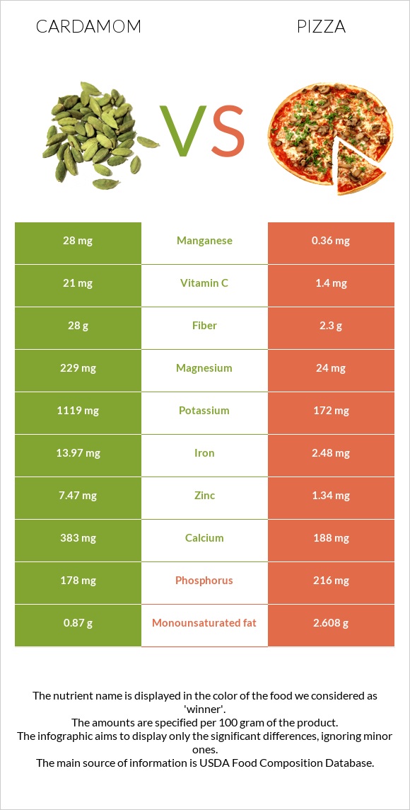 Cardamom vs Pizza infographic