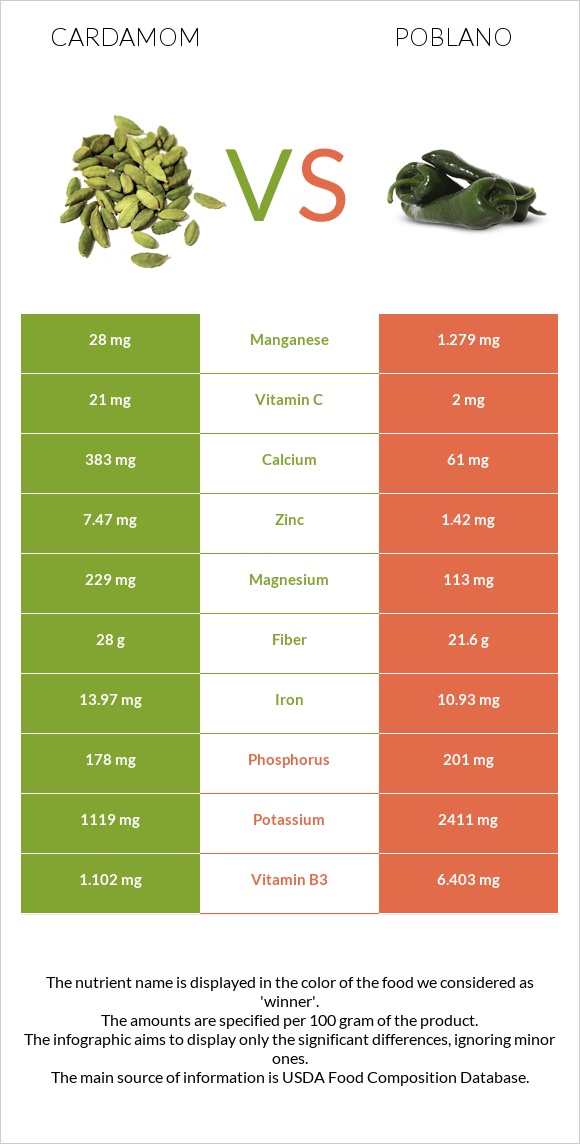 Cardamom vs Poblano infographic