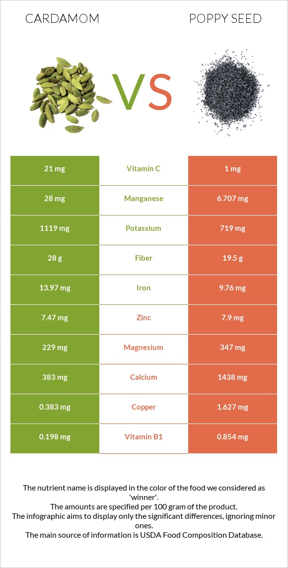 Cardamom vs Poppy seed infographic