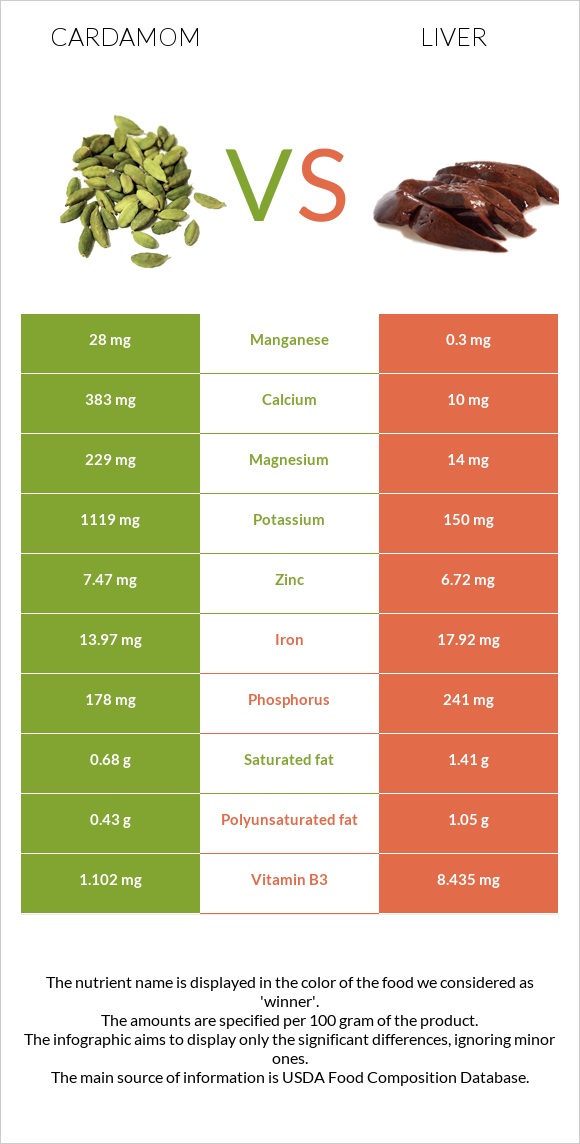 Հիլ, կարդամոն vs Լյարդ infographic