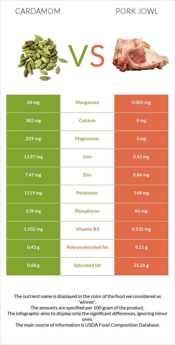 Հիլ, կարդամոն vs Գուանչիալե infographic