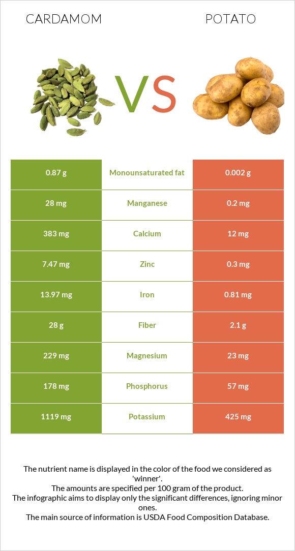 Cardamom vs Potato infographic