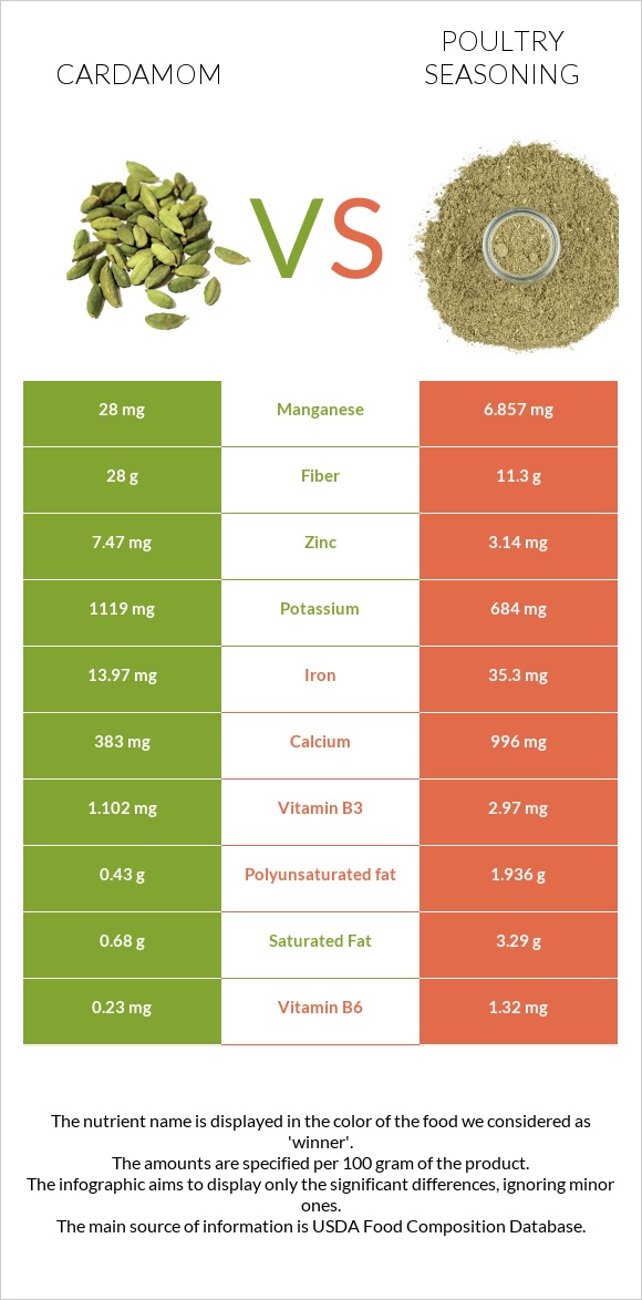 Cardamom vs Poultry seasoning infographic