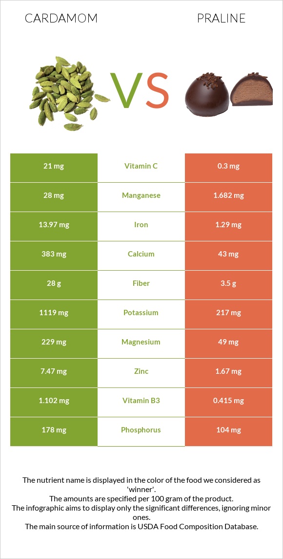 Հիլ, կարդամոն vs Պրալին infographic