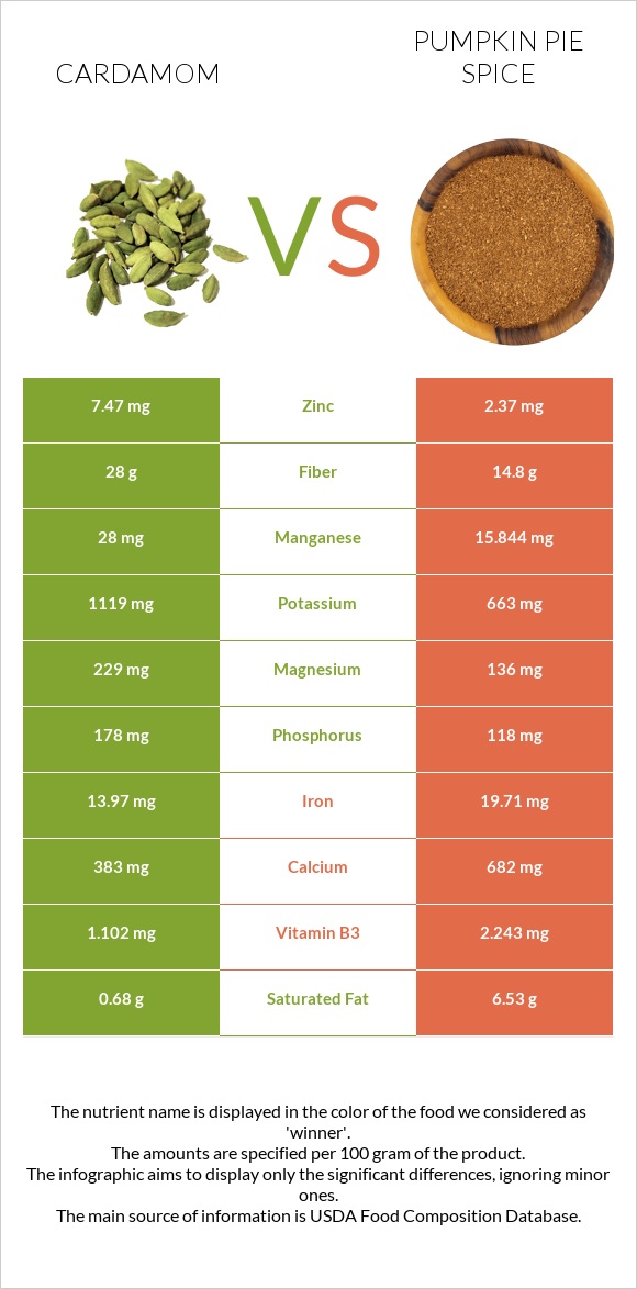 Cardamom vs Pumpkin pie spice infographic