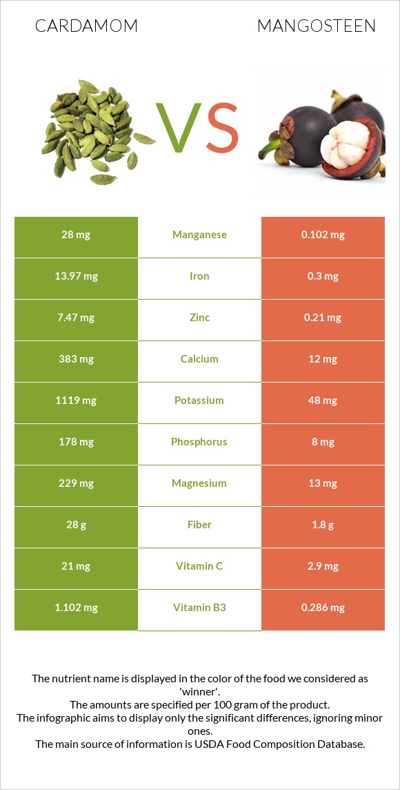 Cardamom vs Mangosteen infographic