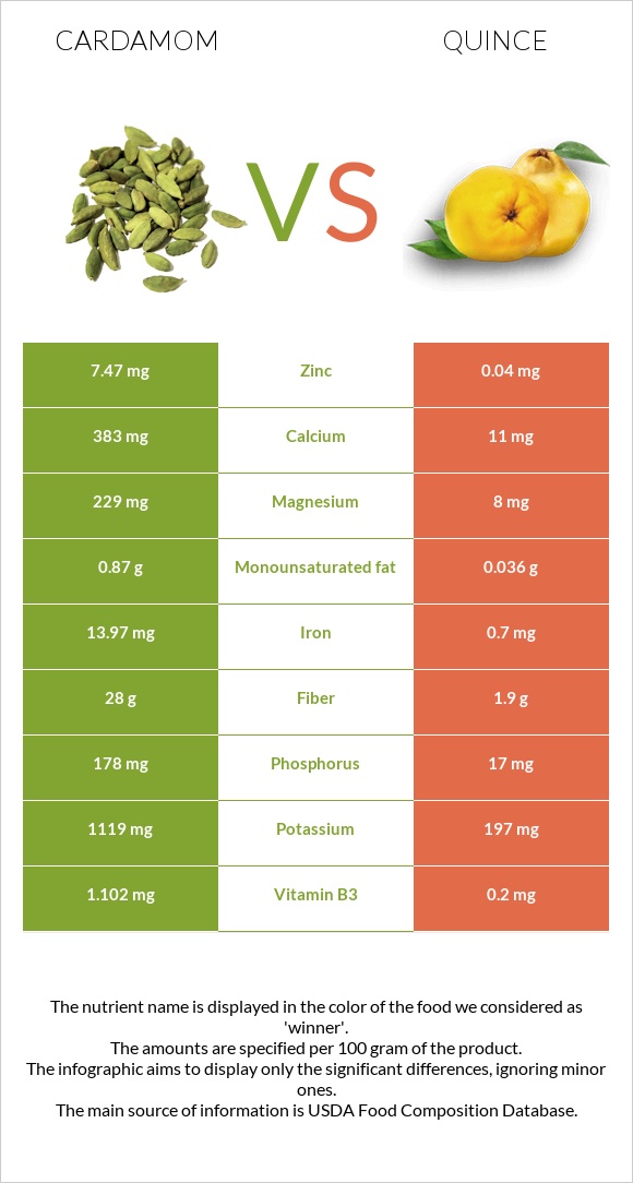 Cardamom vs Quince infographic