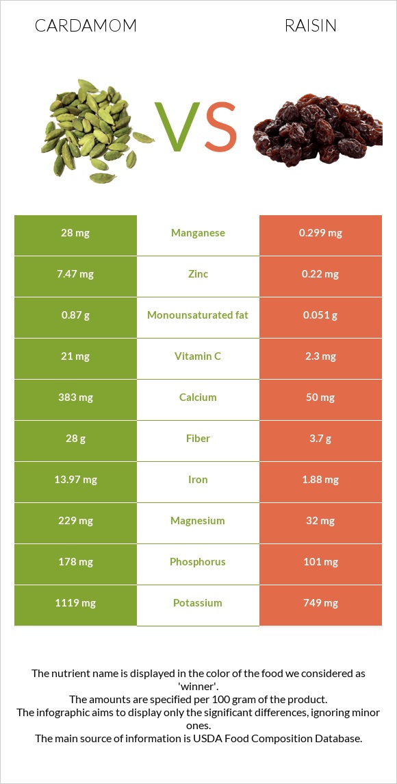 Հիլ, կարդամոն vs Չամիչ infographic