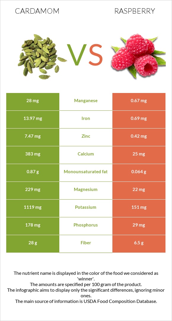 Հիլ, կարդամոն vs Ազնվամորի infographic