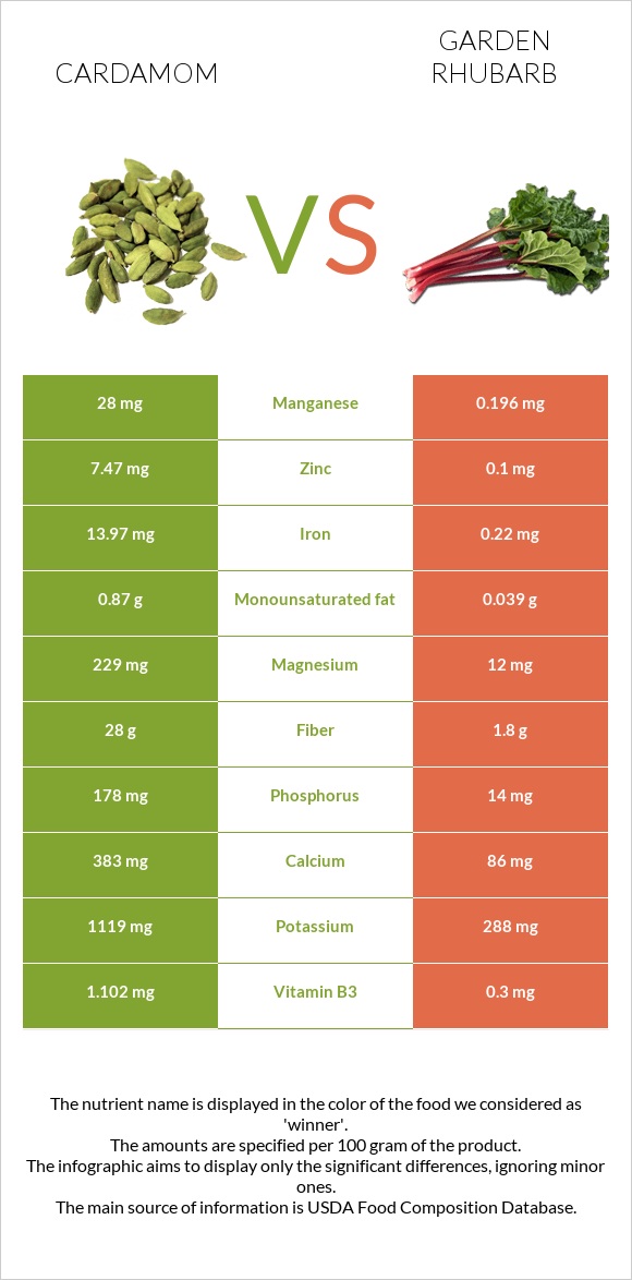 Cardamom vs Garden rhubarb infographic