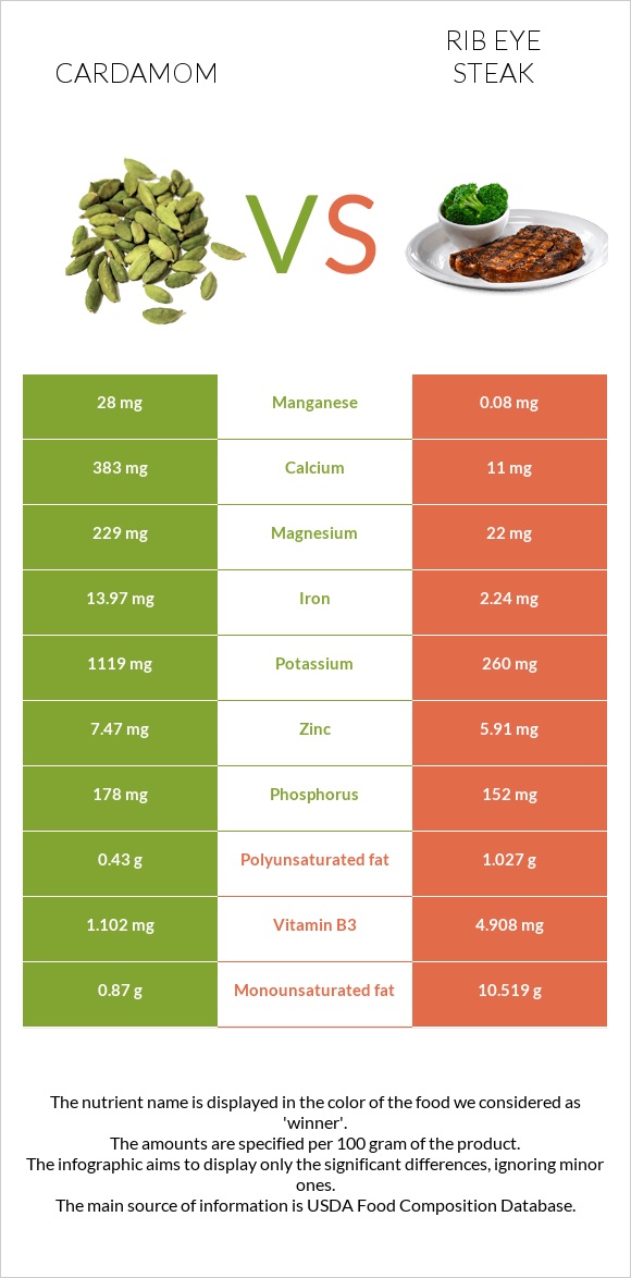 Cardamom vs Rib eye steak infographic