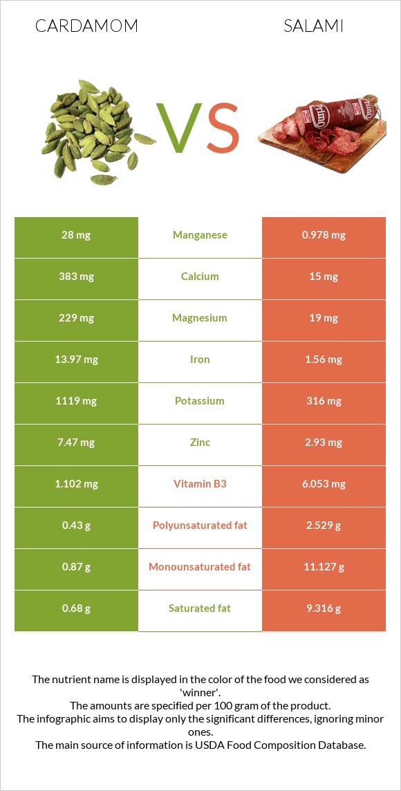 Cardamom vs Salami infographic