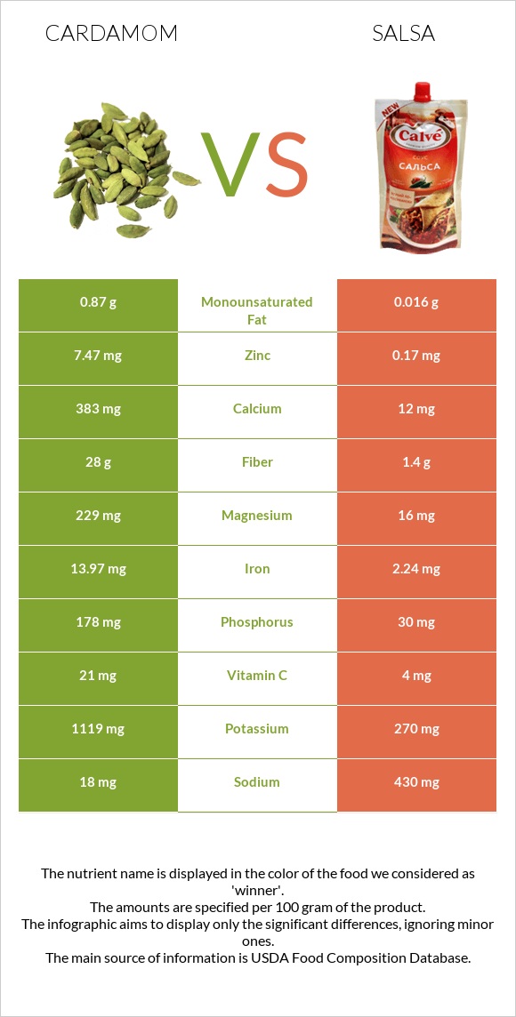 Cardamom vs Salsa infographic