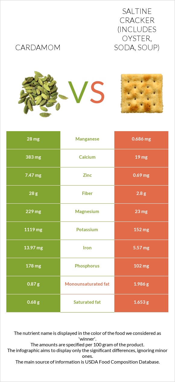 Cardamom vs Saltine cracker (includes oyster, soda, soup) infographic