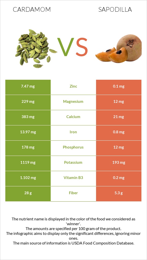 Cardamom vs Sapodilla infographic