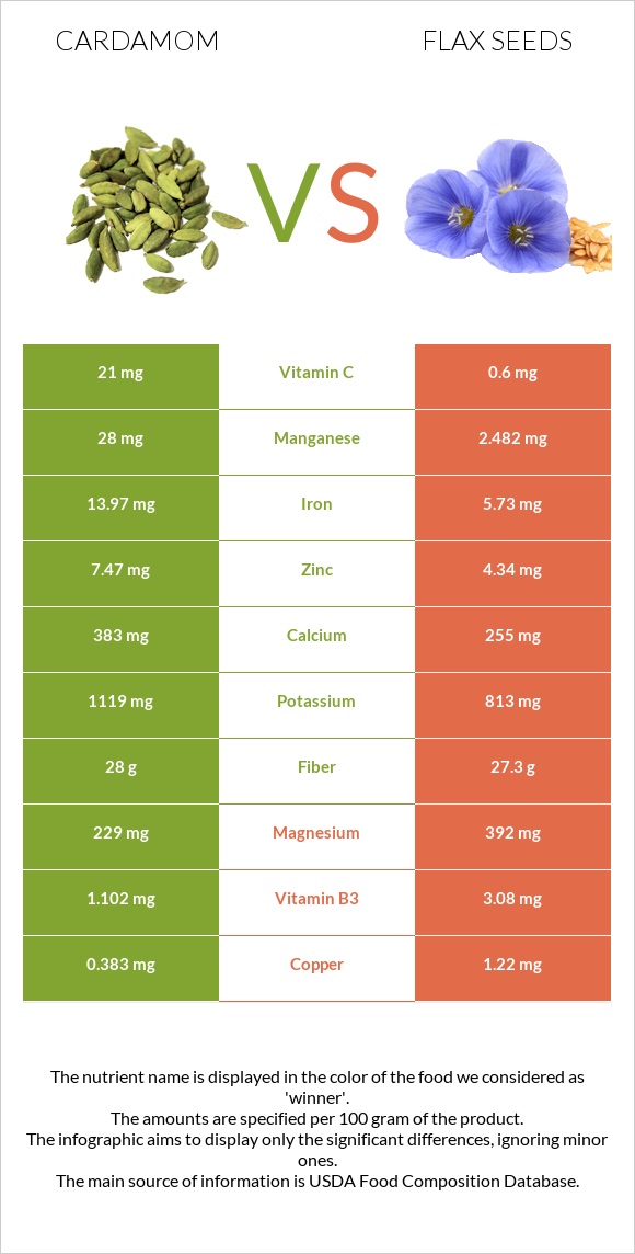 Cardamom vs Flax seeds infographic