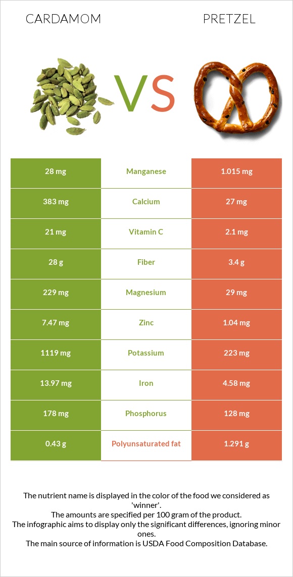 Cardamom vs Pretzel infographic