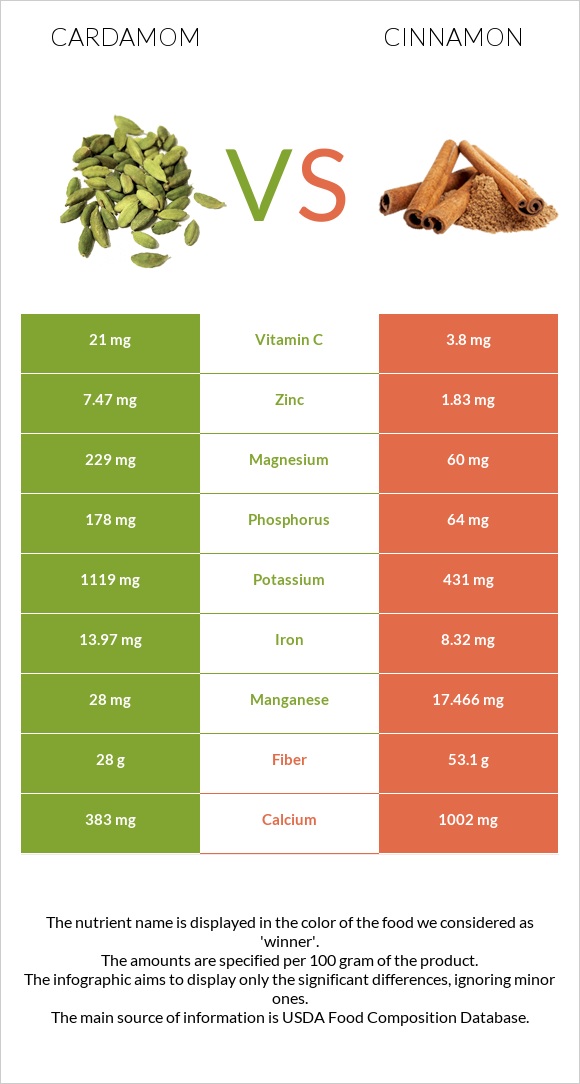 Cardamom vs Cinnamon infographic