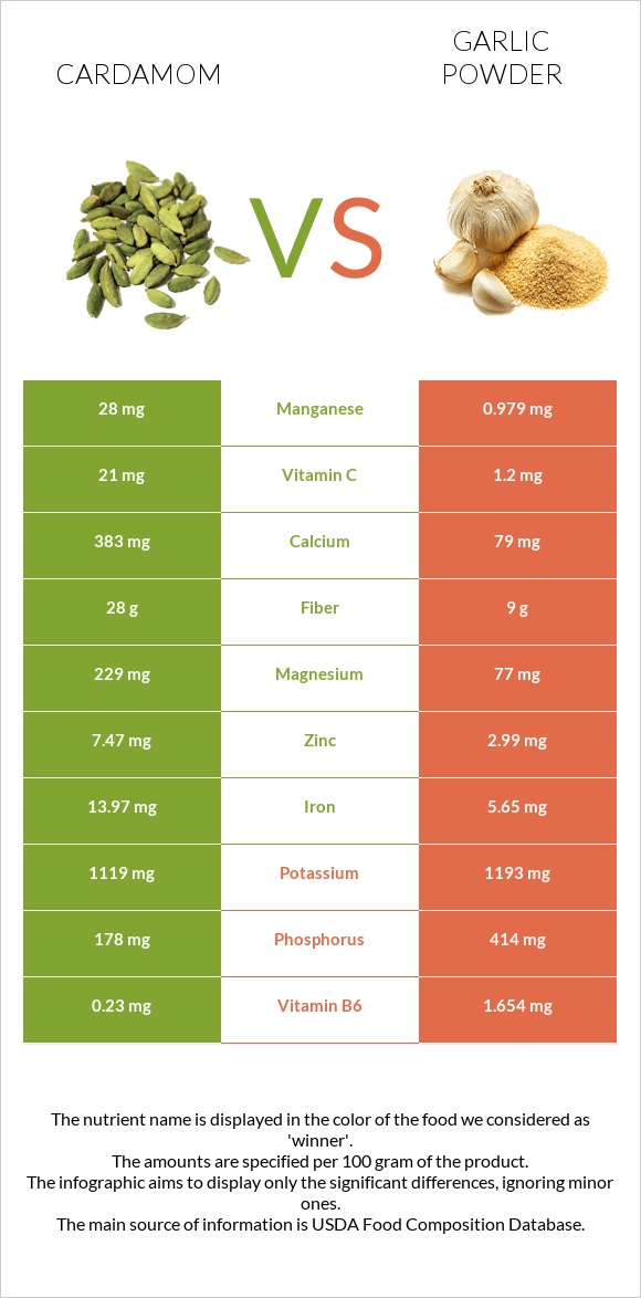 Cardamom vs Garlic powder infographic