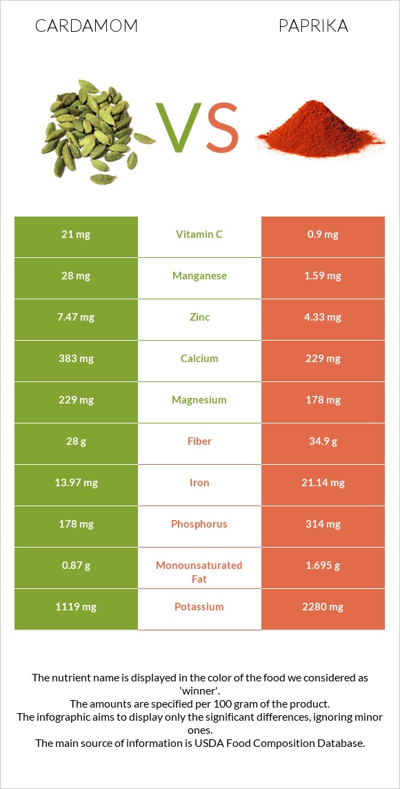 Cardamom vs Paprika infographic