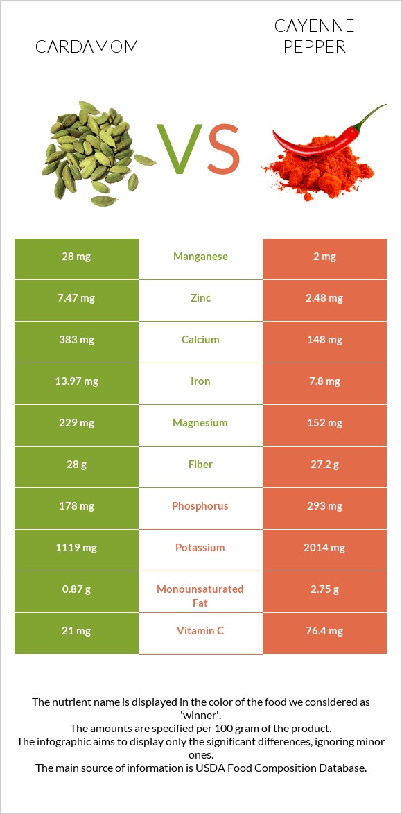 Cardamom vs Cayenne pepper infographic