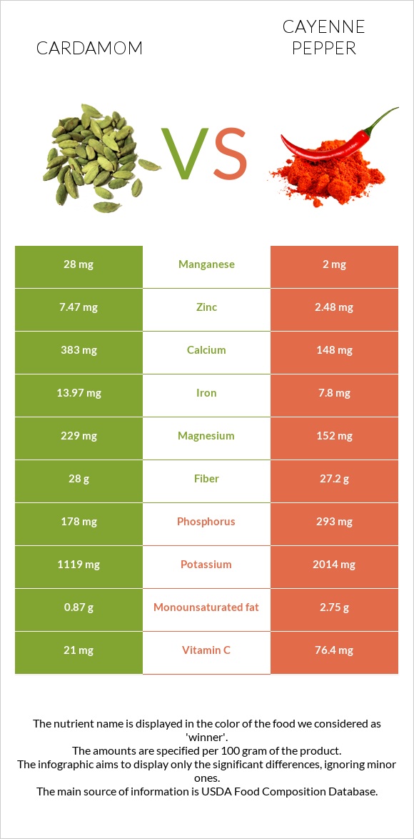 Հիլ, կարդամոն vs Պղպեղ կայնեյան infographic