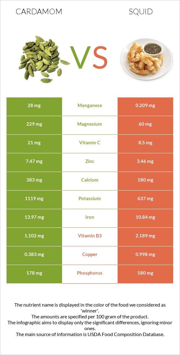 Cardamom vs Squid infographic