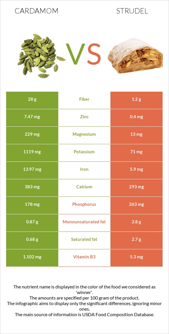 Cardamom vs Strudel infographic