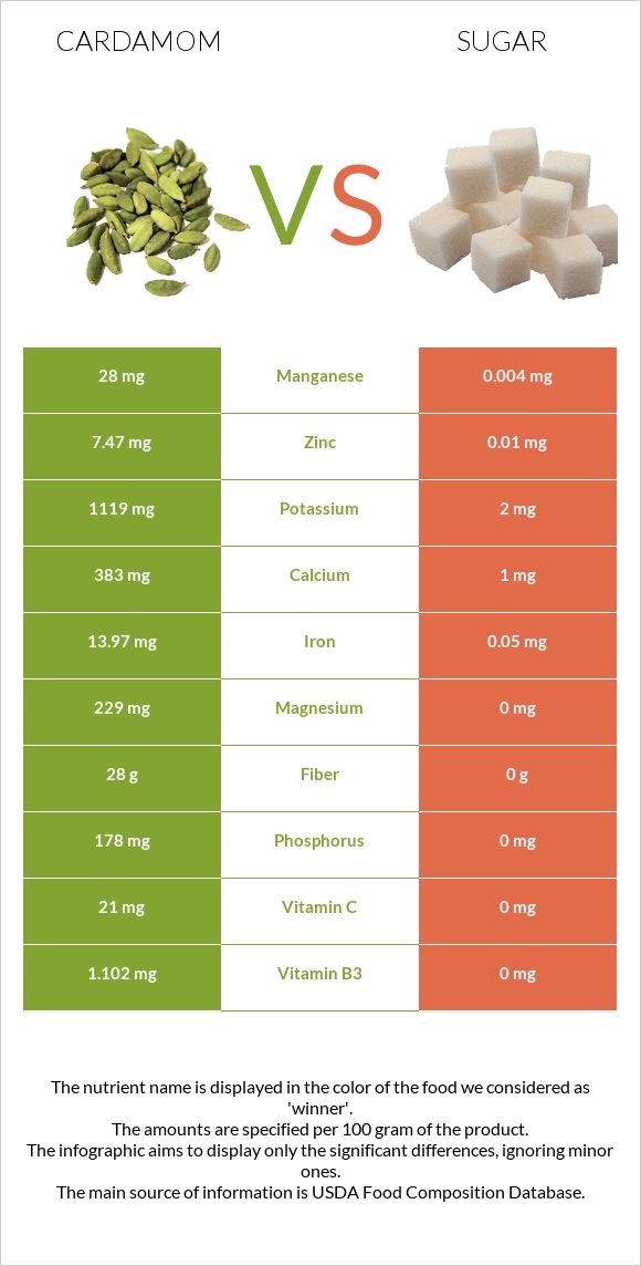 Հիլ, կարդամոն vs Շաքար infographic