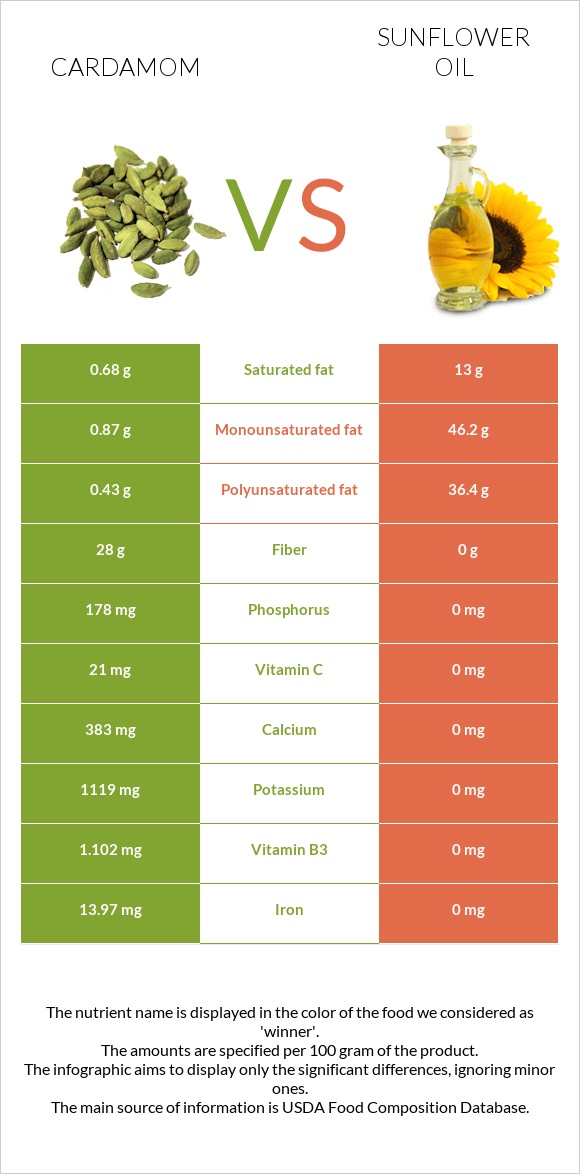 Հիլ, կարդամոն vs Արեւածաղկի ձեթ infographic