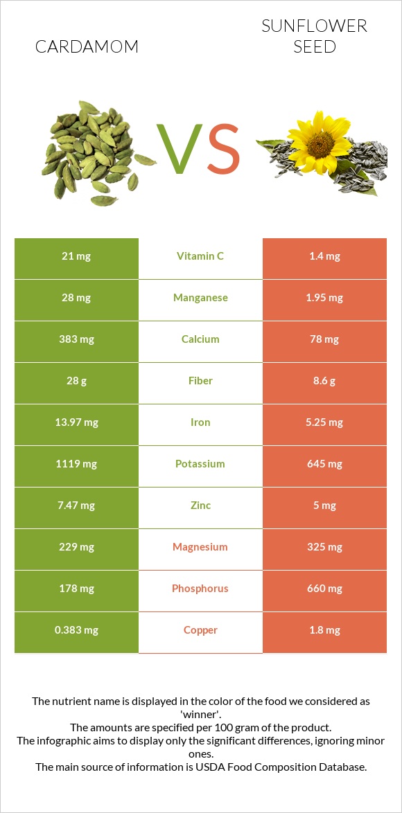 Cardamom vs Sunflower seed infographic
