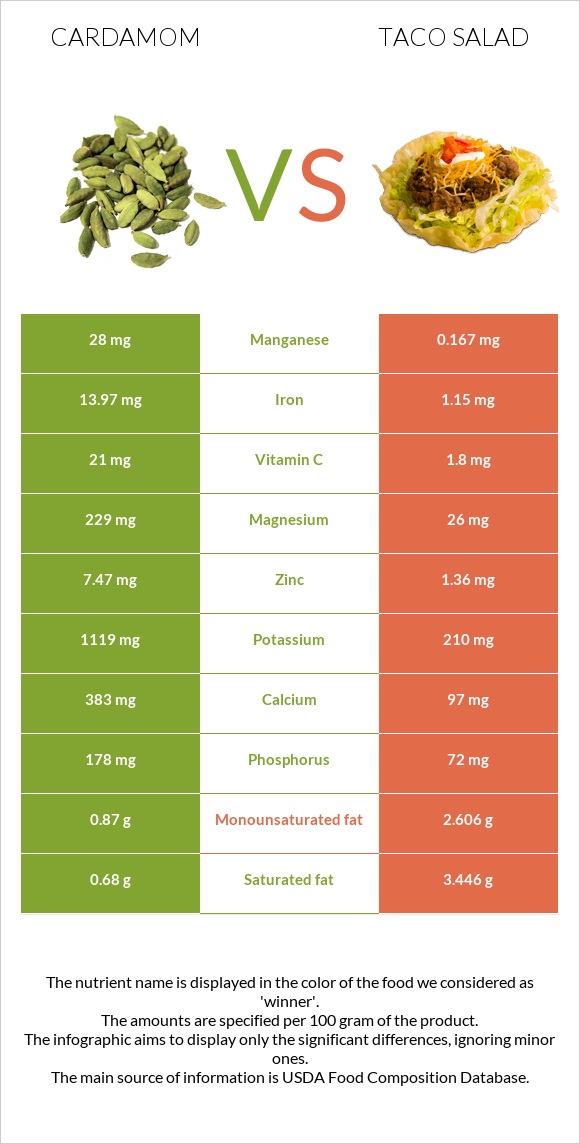 Cardamom vs Taco salad infographic