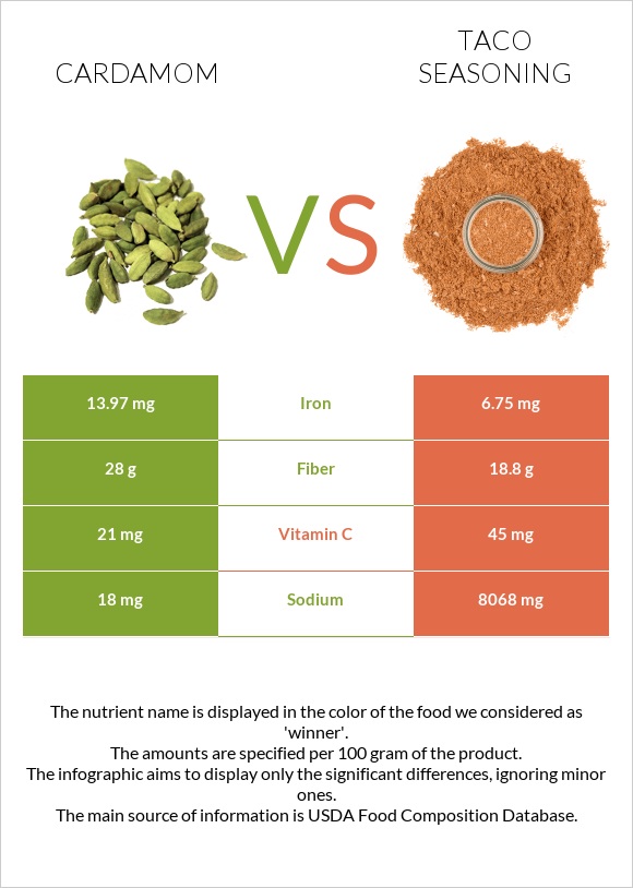 Cardamom vs Taco seasoning infographic