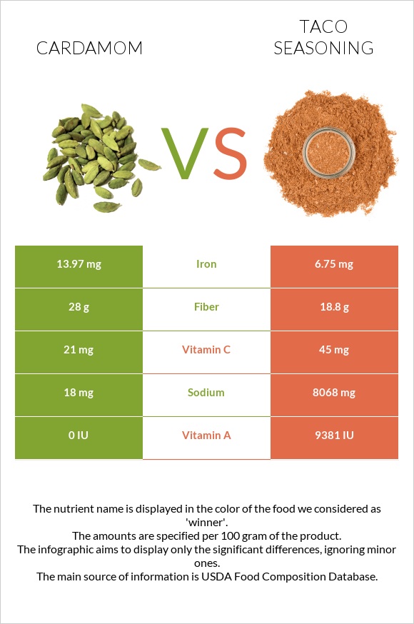 Հիլ, կարդամոն vs Տակո համեմունք infographic