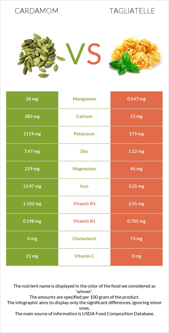 Cardamom vs Tagliatelle infographic